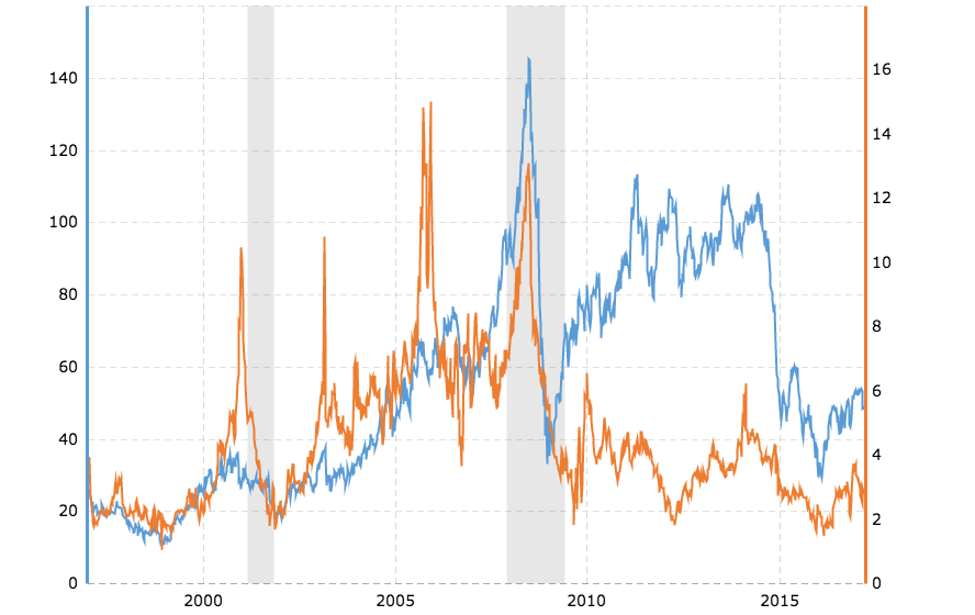 Спотовым газом. Us natural Gas. Natural Gas Prices. Charts ГАЗ. Brent crude.